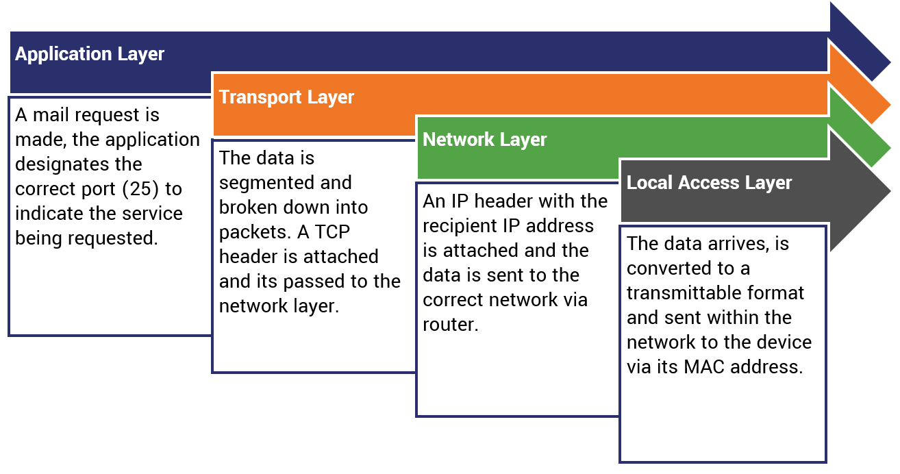 TCPIP Layers Explained
